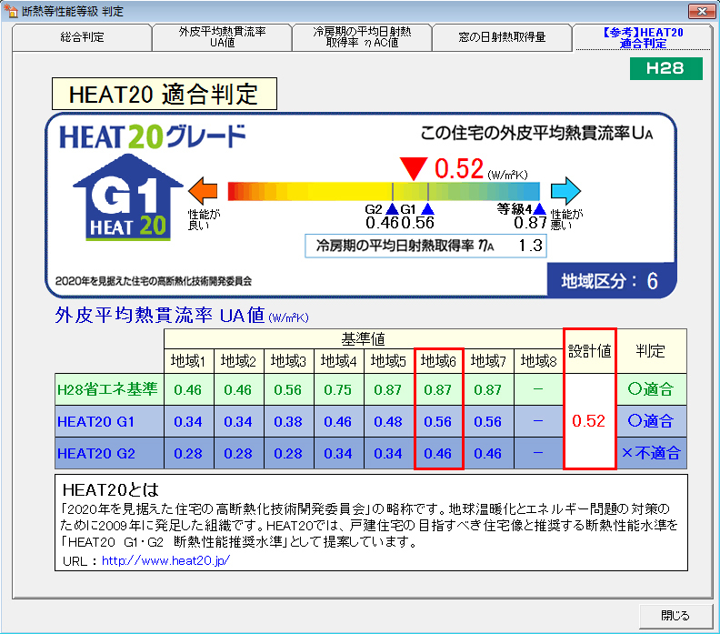 Ｇ２とＧ１グレード