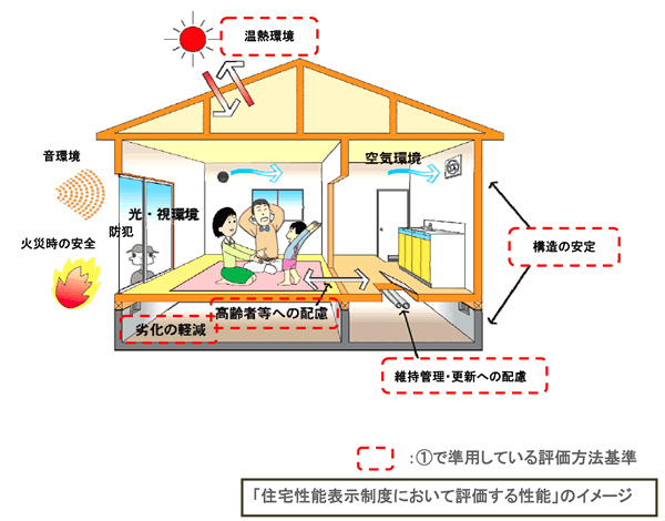 長期優良住宅の家