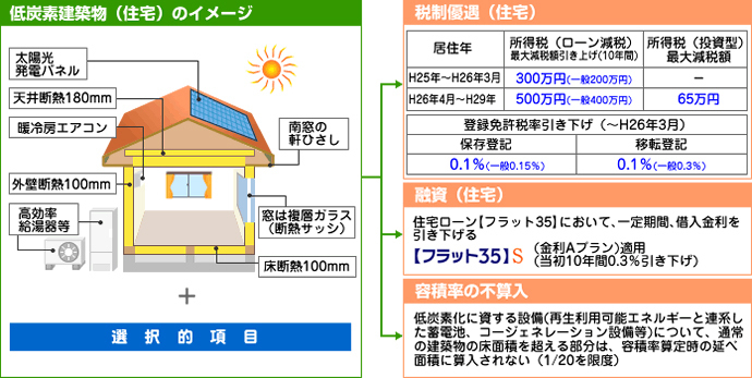 認定低炭素住宅